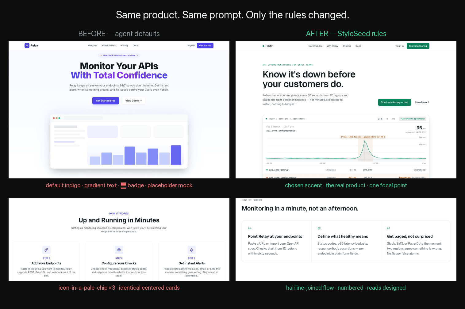 The same landing before and after StyleSeed: before has default indigo, gradient text, a sparkle badge and a placeholder mock; after has one chosen accent, the real product as the focal point, and a numbered flow that reads designed.